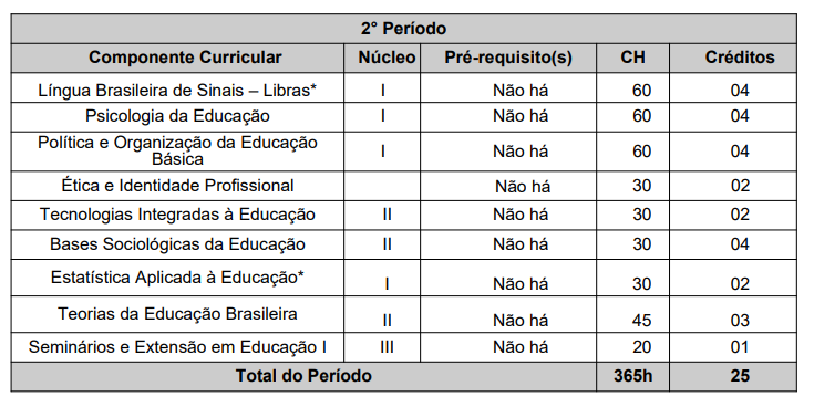 Matriz Curricular pedagogia 2 periodo