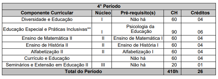 Matriz Curricular pedagogia 4 periodo