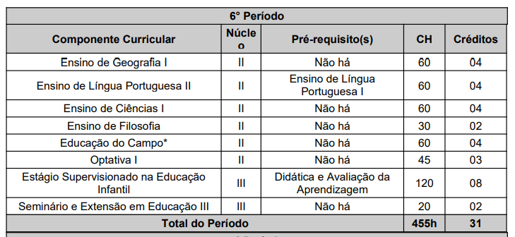 Matriz Curricular pedagogia 6 periodo